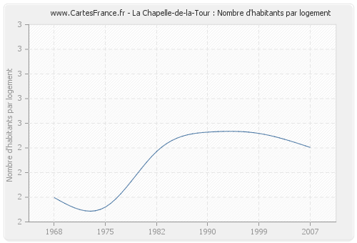 La Chapelle-de-la-Tour : Nombre d'habitants par logement